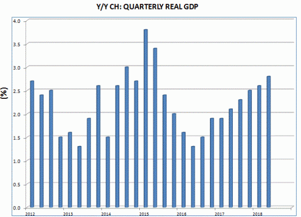 Revised real GDP growth