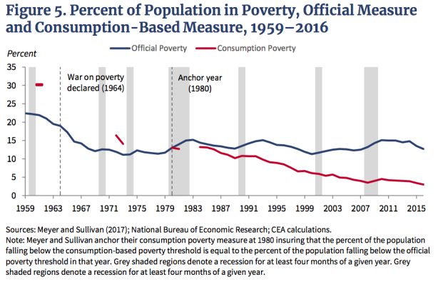Disappearing poverty