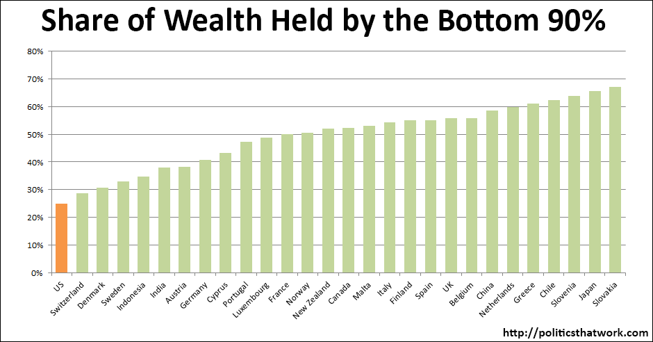 Share of wealth held by the bottom 90%
