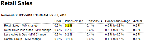 Retail sales, Housing starts, Philly Fed