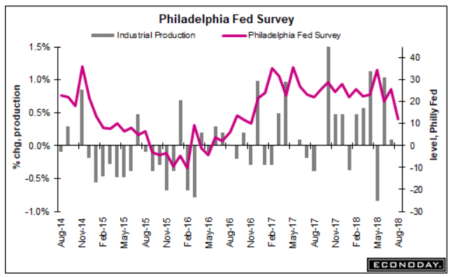 Retail sales, Housing starts, Philly Fed