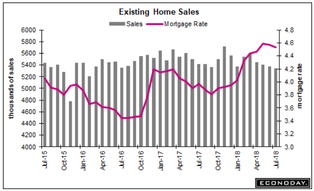 New home sales, Existing home sales, Sea containers, Wage tracker chart