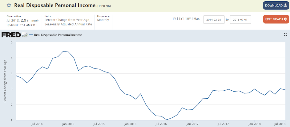 Personal income, Pending home sales, Real house prices