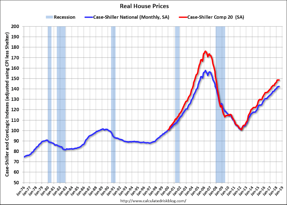 Personal income, Pending home sales, Real house prices