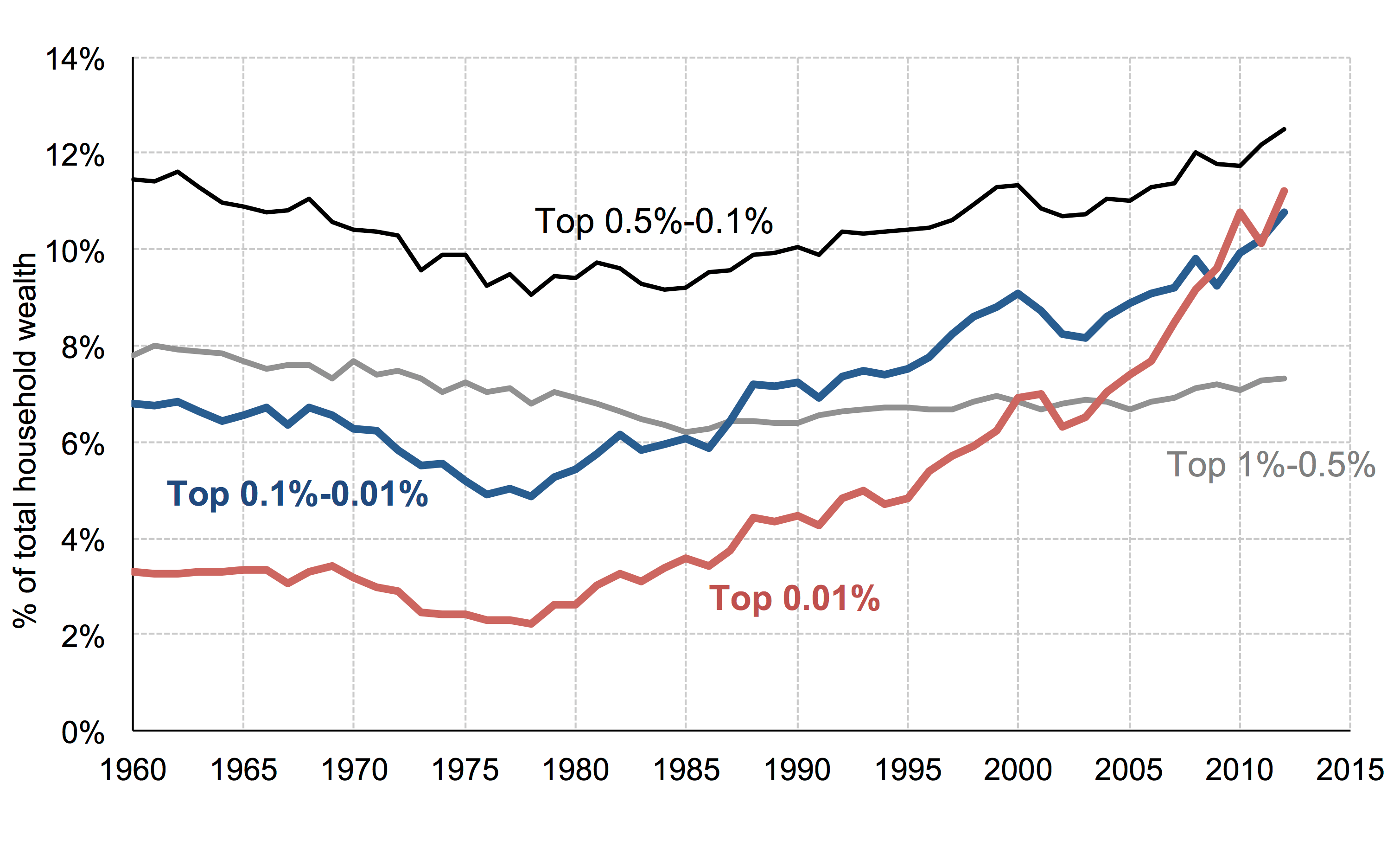 Share of wealth in the United States