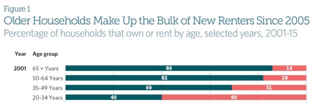 Pew Charitable Trust confirms the “rental (and ownership) affordability crisis”