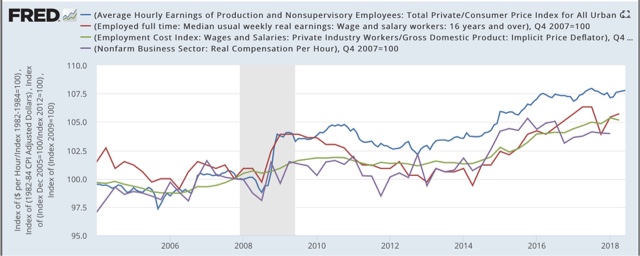 Four measures of wages all show renewed stagnation