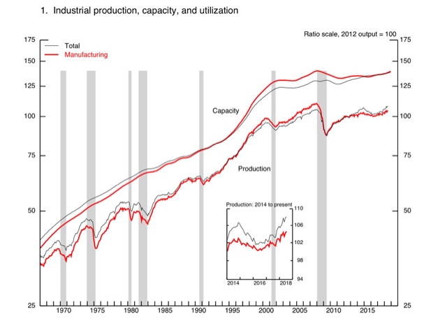 Industrial production cools a bit; retail sales continue strong