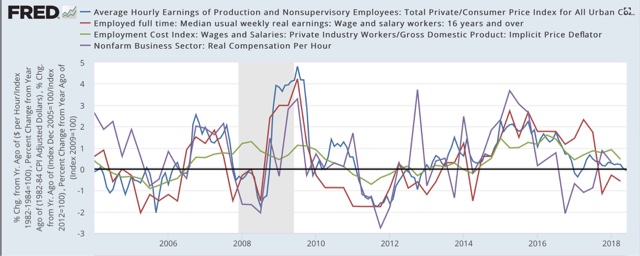 Four measures of wages all show renewed stagnation