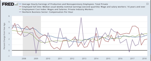 Four measures of wages all show renewed stagnation