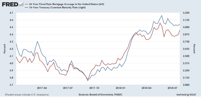 Mortgage rates probably have to top 5% to tip housing into a recession-leading downturn