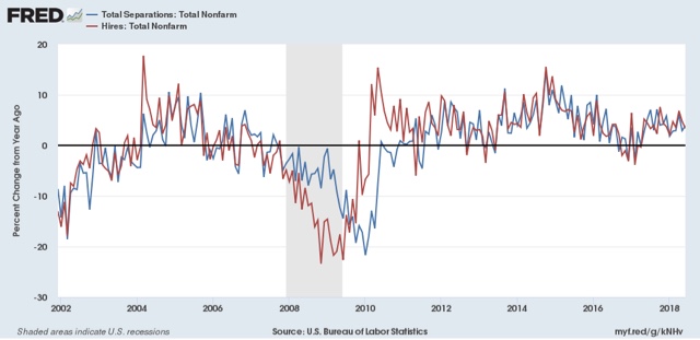 June 2018 JOLTS report evidence of both excellent jobs market and taboo against raising wages