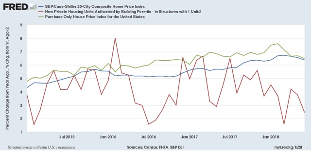 House prices continue to rise, exacerbating unaffordability