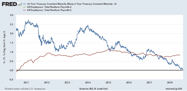 What the compressed yield curve means for employment