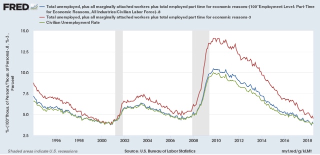 How close are we to “full employment”?