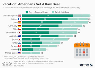 Zack Guzman - This chart shows how far behind America is in paid time off compared to the rest of the world