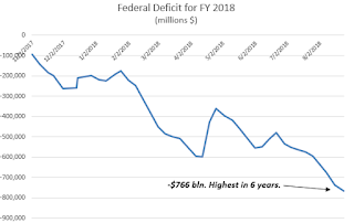 Deficit is the highest in 6 years. Where are all the MMT gods??
