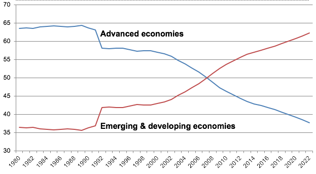 World Economic Forum — Emerging economies are now richer than the West