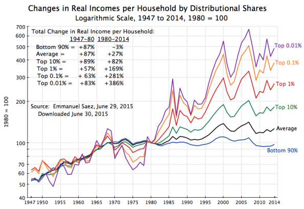 Income redistribution in the United States