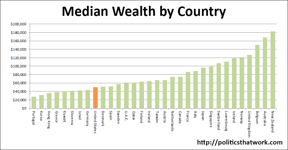 Median individual level of wealth by country