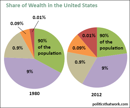 Share of wealth in the United States