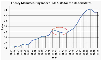 Academic Agent versus Reality on the US Industrial Recession of 1873–1878