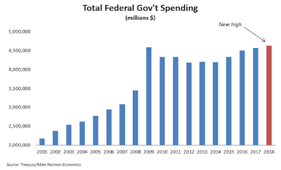 Gov't spending hits record