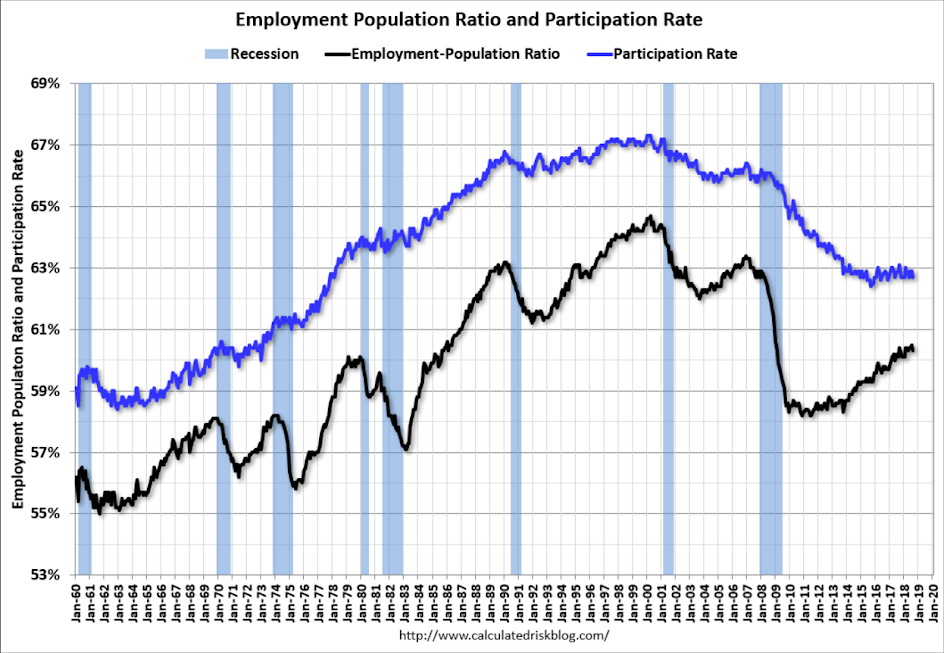 Employment, Rental markets