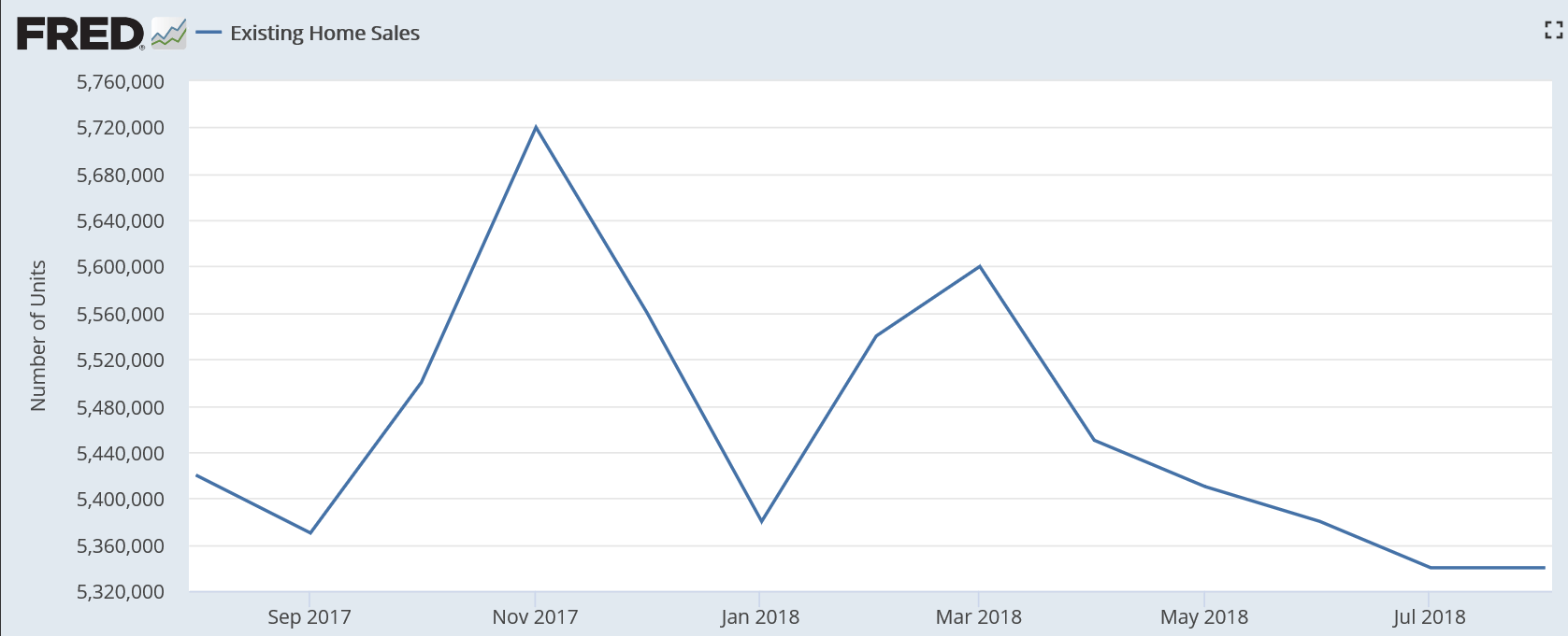 PMI, Existing home sales, Permits, Homebuying index, Fed book, China car sales, Federal budget