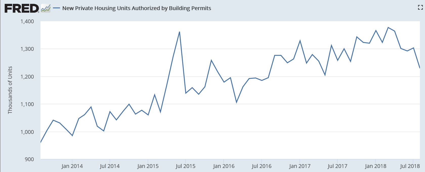 PMI, Existing home sales, Permits, Homebuying index, Fed book, China car sales, Federal budget