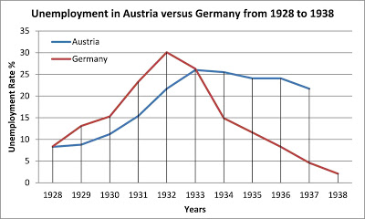Austerity in Pre-1938 Fascist Austria