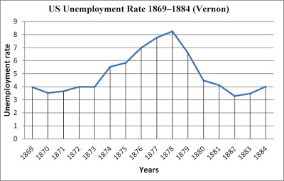 Academic Agent versus Reality on the US Industrial Recession of 1873–1878
