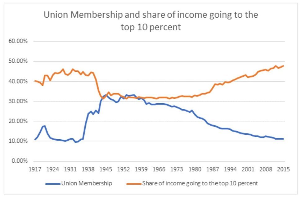 Unions in the 21st century: A potent weapon against inequality