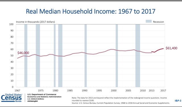 Real median household income rose 1.8% in 2017; poeverty rate declined