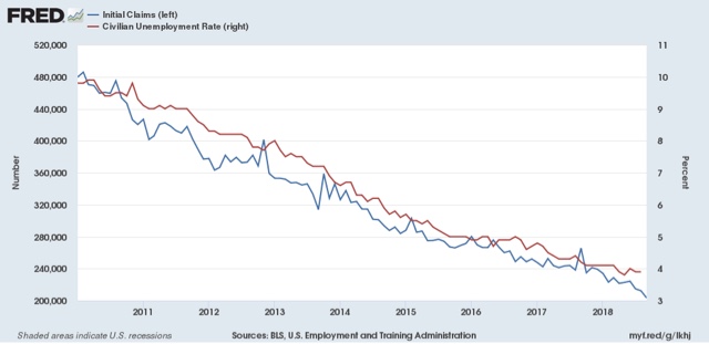 The *rate* of new jobless claims, at all-time lows, forecasts even lower unemployment