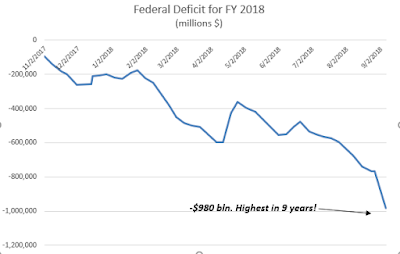 Deficit balloons to $980 bln. Where are all the MMT gods cheering this??