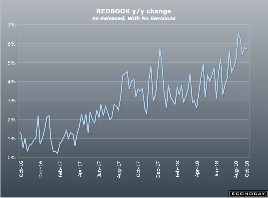 Car sales, Redbook retail sales, Mtg apps, ISM and Markit services index