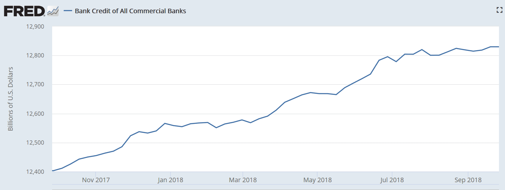 Employment, Bank loans, Output gap chart, Foreign $ bonds
