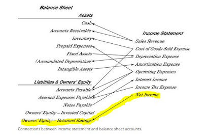 Connecting the Income Statement and the Balance Sheet