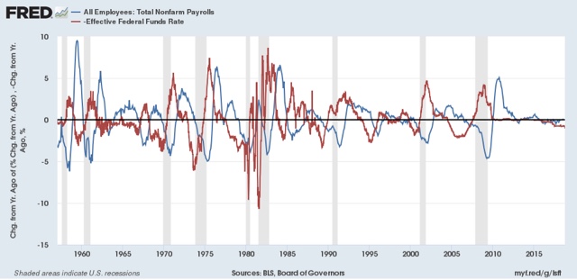 The simple Fed funds + payrolls leading indicator: autumn update