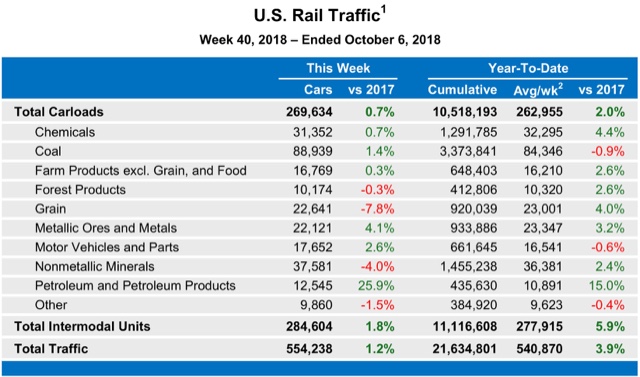 Tracking Trump’s trade wars: inventories and intermodal traffic