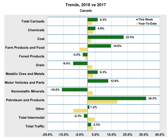 Tracking Trump’s tariffs: US vs. Canadian rail loads