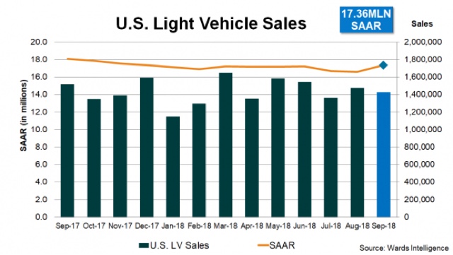 September auto sales were the worst (economic reporting) in a long time