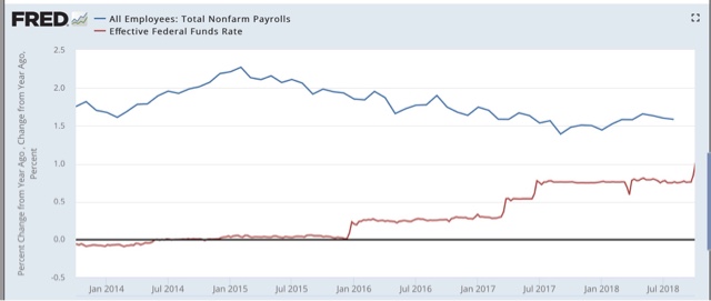 The simple Fed funds + payrolls leading indicator: autumn update
