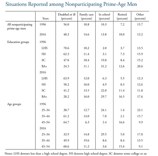A follow-up on the reasons for prime age labor force non-participation