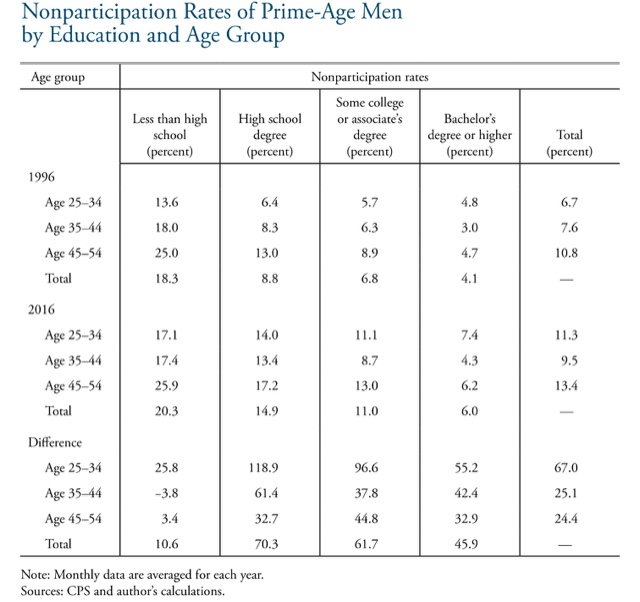 A follow-up on the reasons for prime age labor force non-participation
