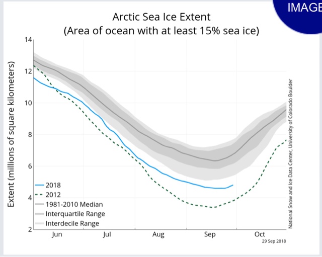 2018 Arctic sea ice minimum