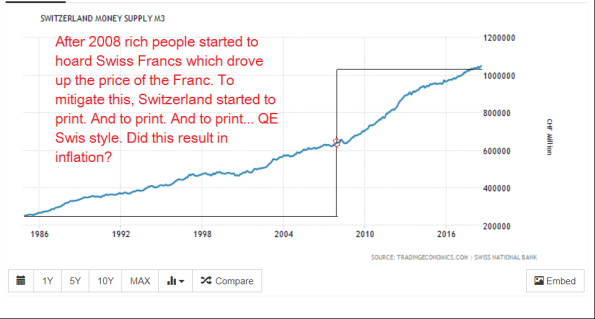 QE and inflation (not), Swiss edition. Two graphs.