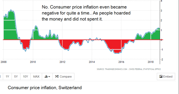 QE and inflation (not), Swiss edition. Two graphs.