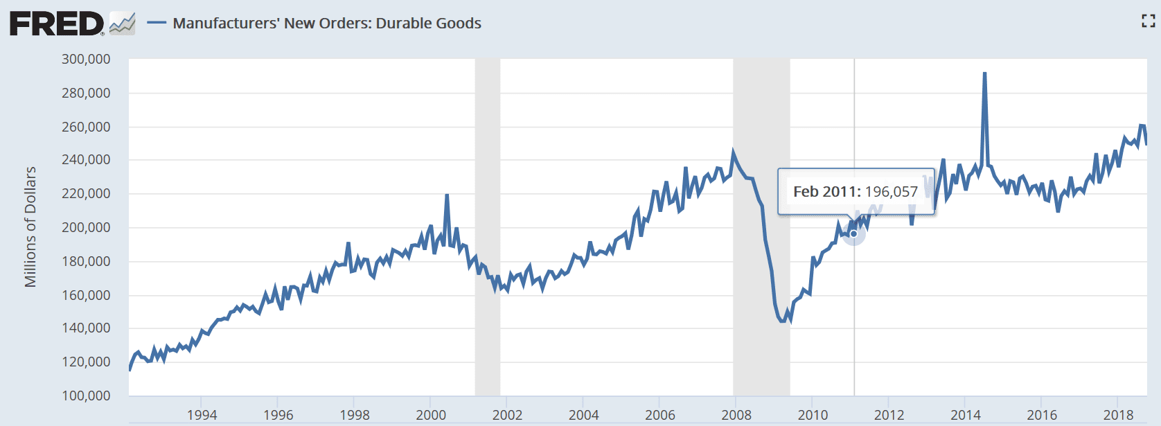 Home sales, Durable goods, Philly Fed index